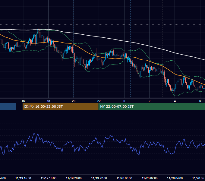 2007年11月19日（月） USD/JPY 5分足チャート