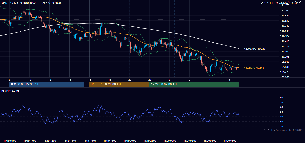 2007-11-19(月) USD/JPY 5分足チャート