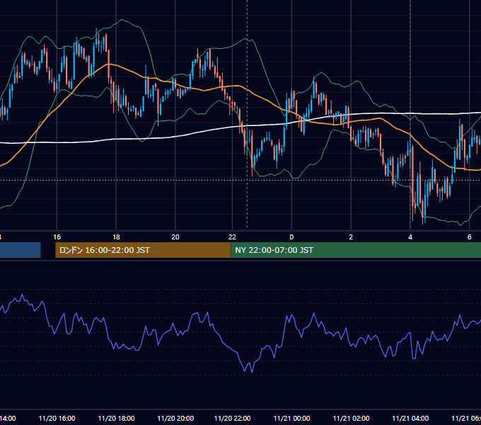 2007年11月20日（火） USD/JPY 5分足チャート