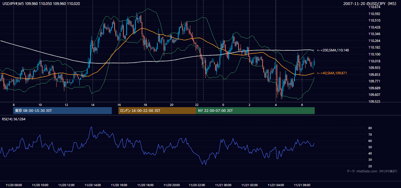 2007-11-20(火) USD/JPY 5分足チャート