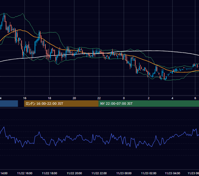 2007年11月22日（木） USD/JPY 5分足チャート