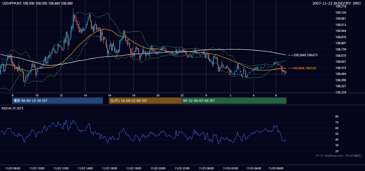 2007-11-22(木) USD/JPY 5分足チャート