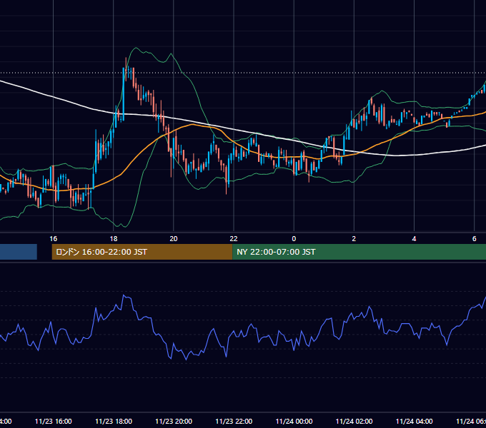 2007年11月23日（金） USD/JPY 5分足チャート