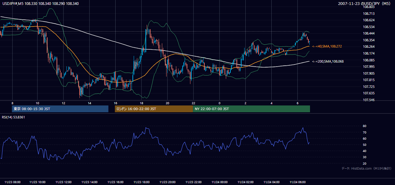 2007-11-23(金) USD/JPY 5分足チャート