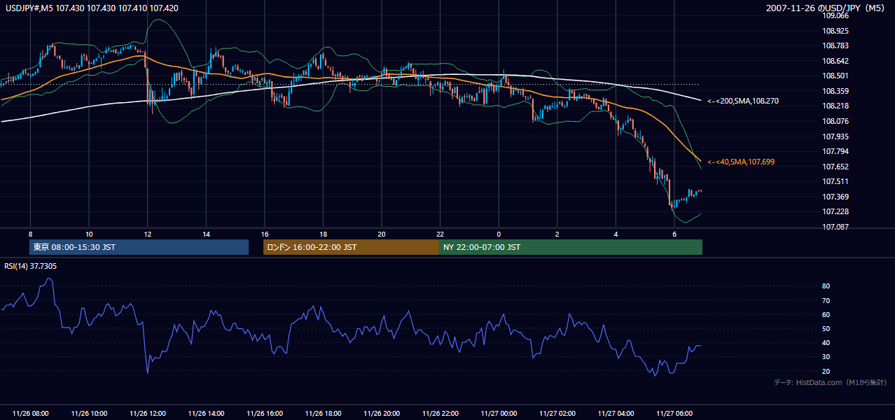 2007年11月26日（月） USD/JPY 5分足チャート