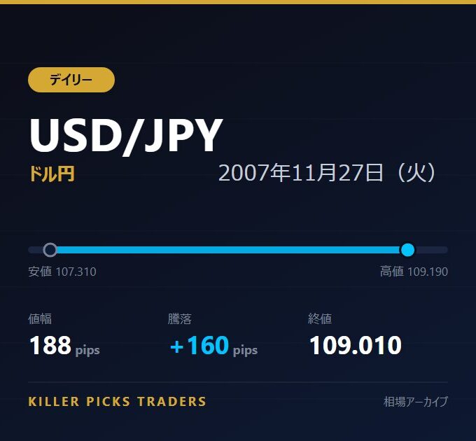 USD/JPY 2007年11月27日（火） 値幅188pips