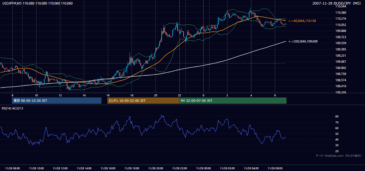 2007年11月28日(水) USD/JPY 5分足チャート