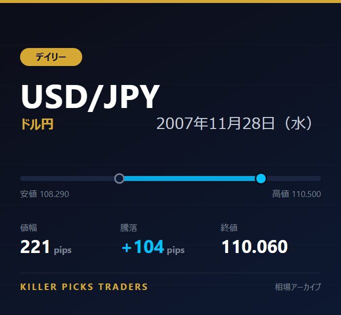 USD/JPY 2007年11月28日（水） 値幅221pips