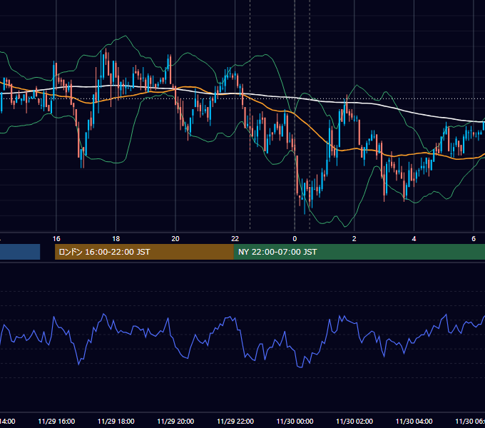 2007年11月29日（木） USD/JPY 5分足チャート