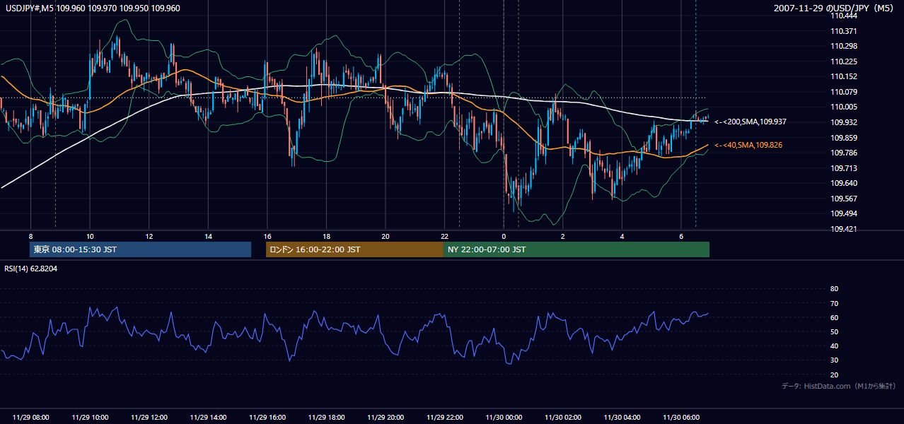 2007年11月29日(木) USD/JPY 5分足チャート
