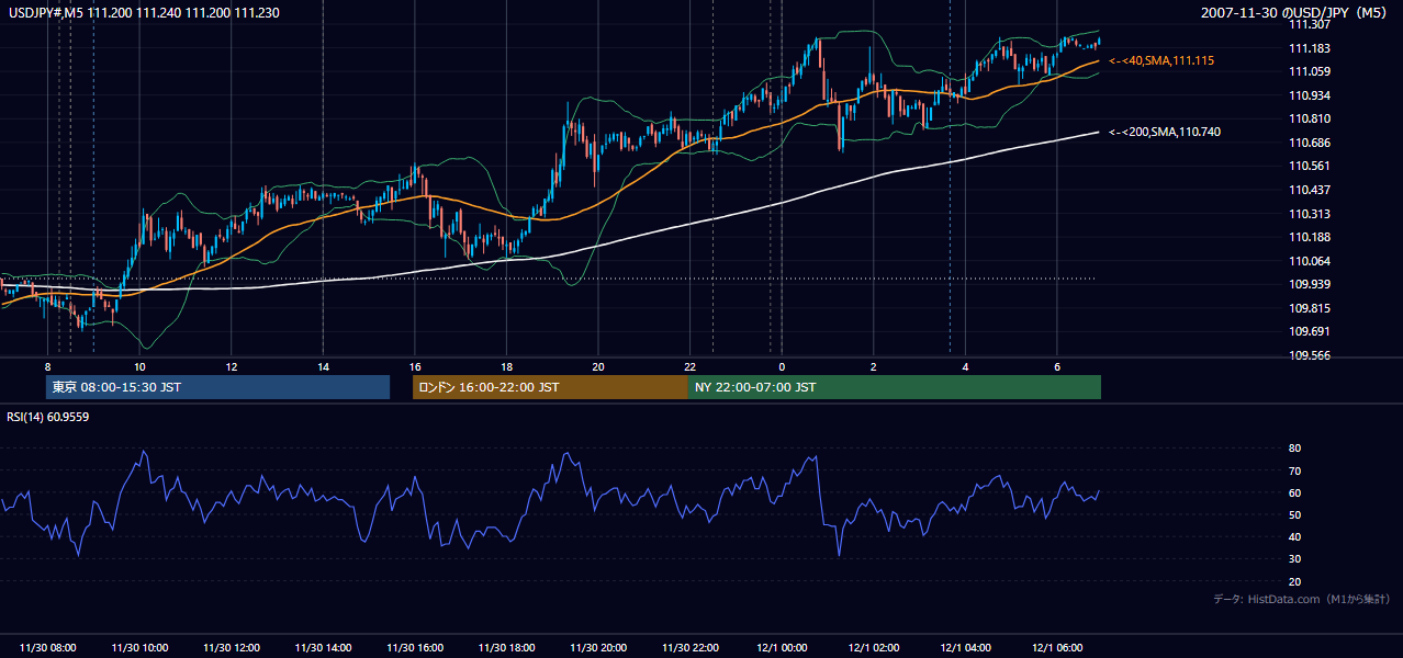 2007年11月30日(金) USD/JPY 5分足チャート