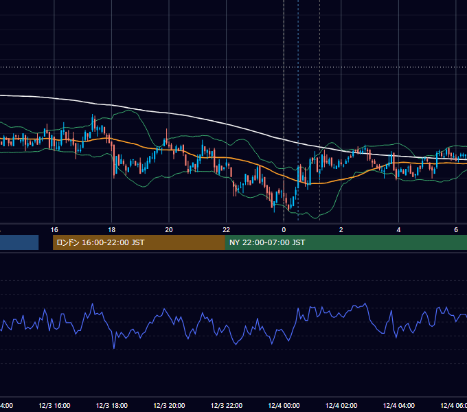 2007年12月3日（月） USD/JPY 5分足チャート