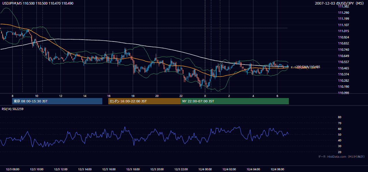 2007年12月3日(月) USD/JPY 5分足チャート