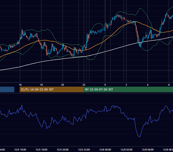 2007年12月5日（水） USD/JPY 5分足チャート
