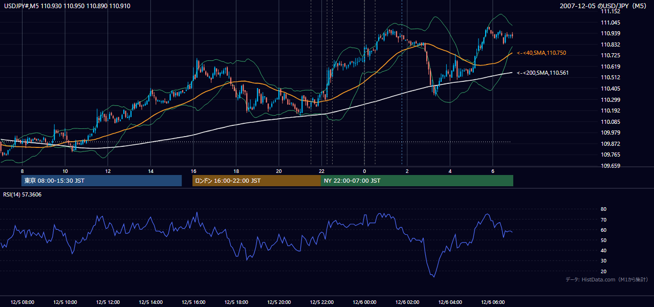 2007年12月5日(水) USD/JPY 5分足チャート