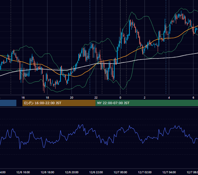 2007年12月6日（木） USD/JPY 5分足チャート