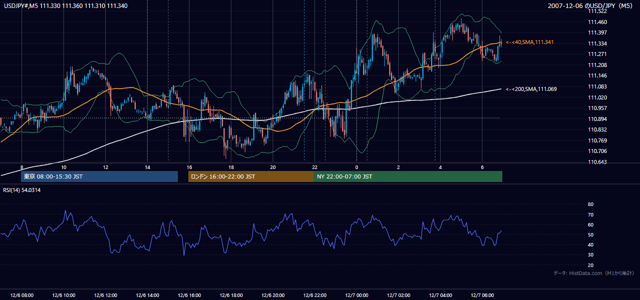2007年12月6日（木） USD/JPY 5分足チャート