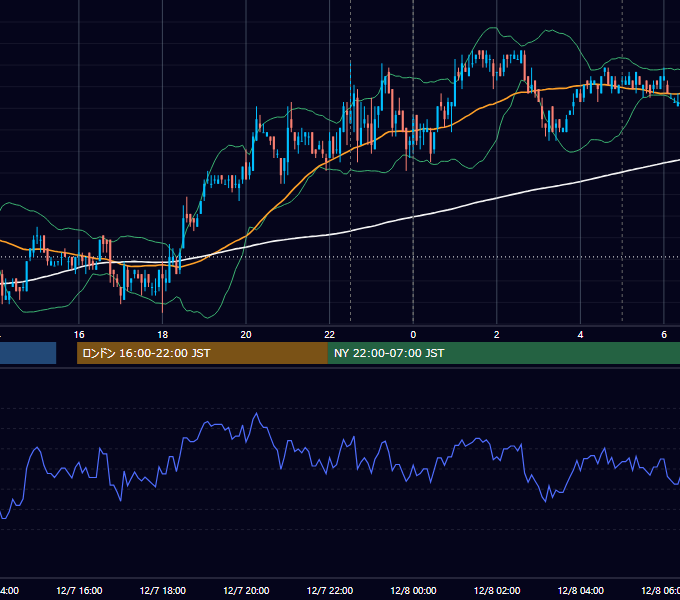 2007年12月7日（金） USD/JPY 5分足チャート