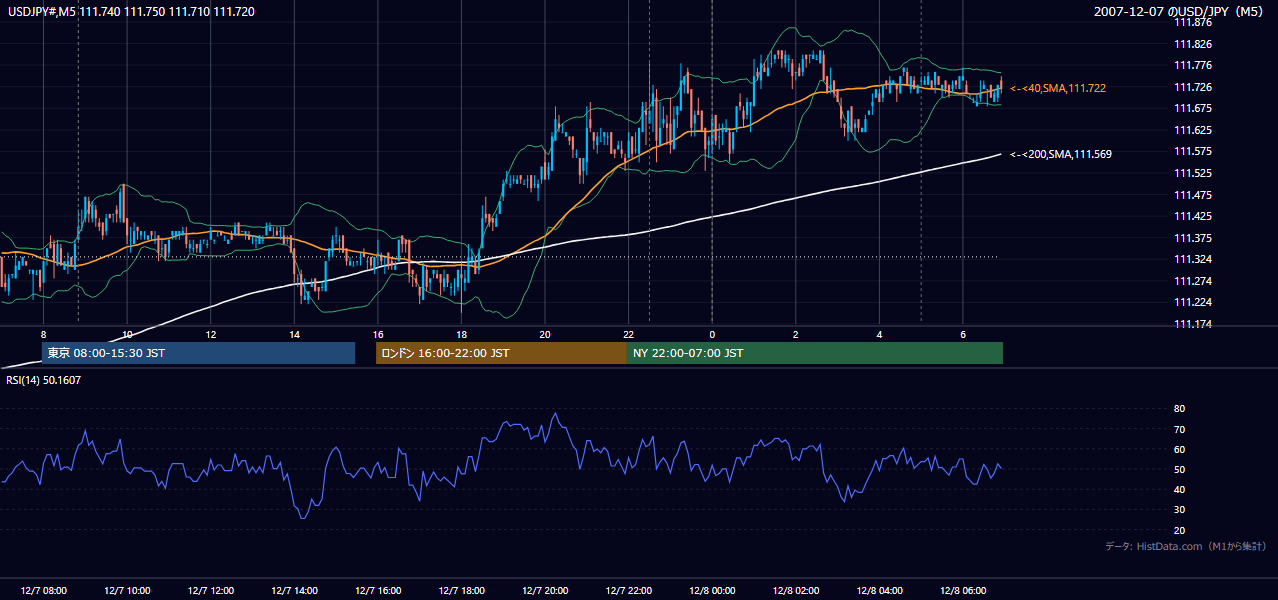 2007年12月7日(金) USD/JPY 5分足チャート