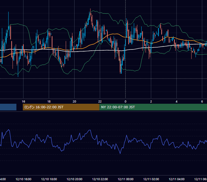 2007年12月10日（月） USD/JPY 5分足チャート