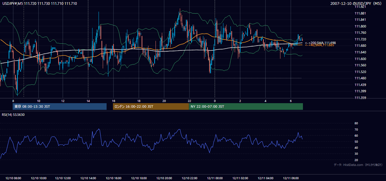 2007-12-10(月) USD/JPY 5分足チャート