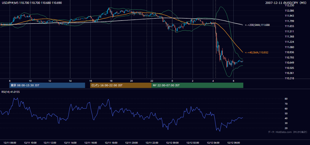 2007年12月11日(火) USD/JPY 5分足チャート