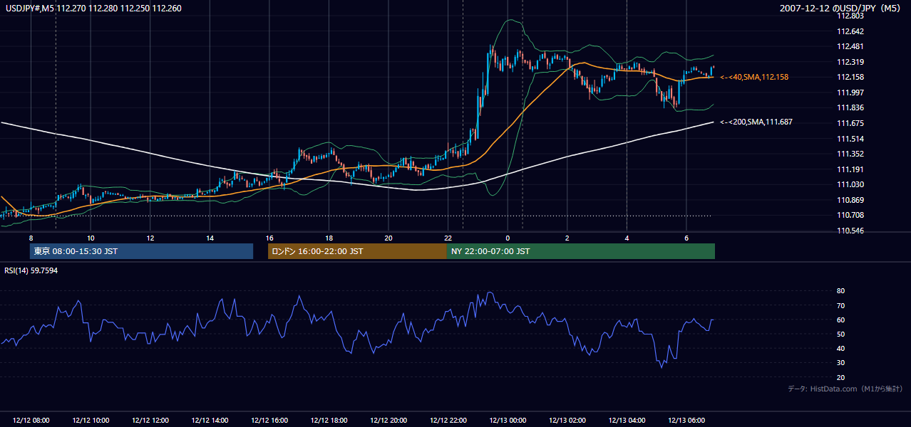 2007年12月12日(水) USD/JPY 5分足チャート