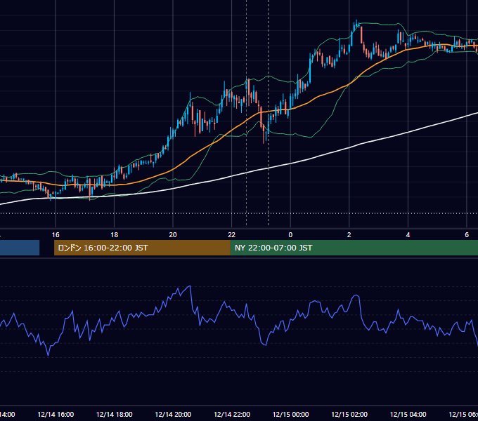 2007年12月14日（金） USD/JPY 5分足チャート