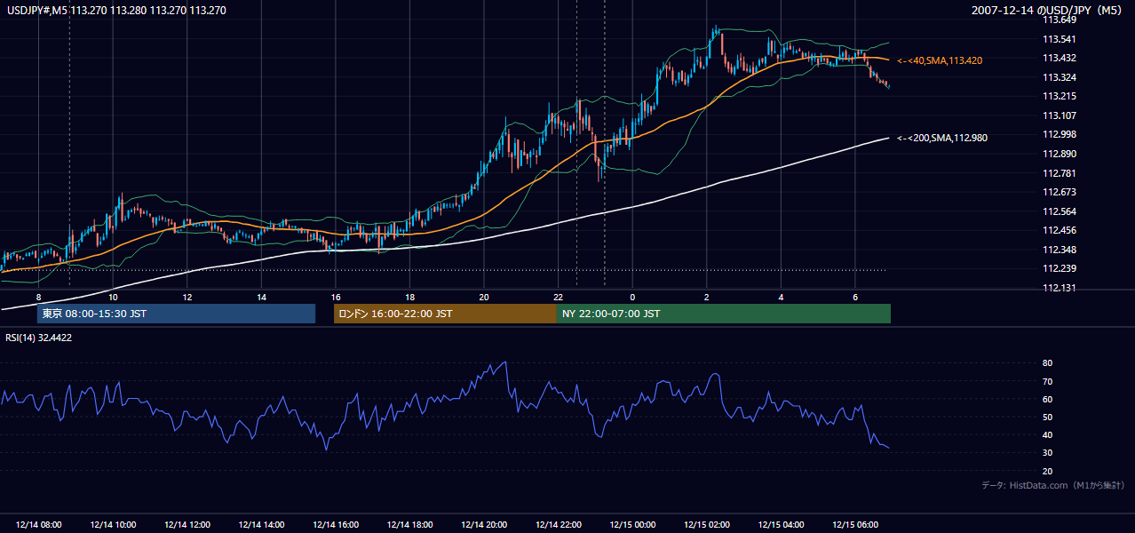 2007-12-14(金) USD/JPY 5分足チャート
