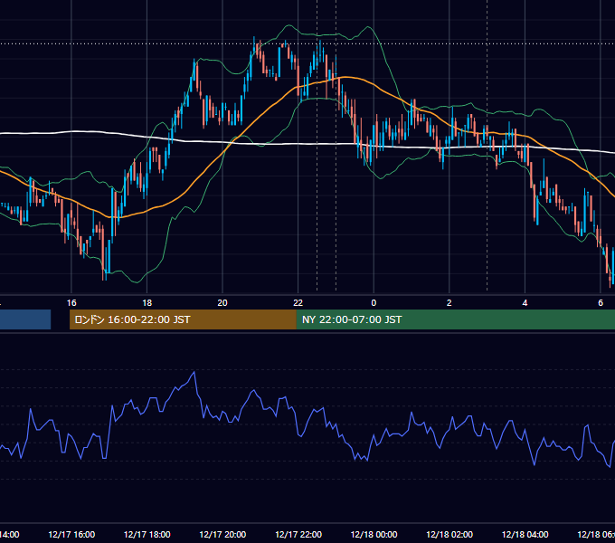 2007年12月17日（月） USD/JPY 5分足チャート