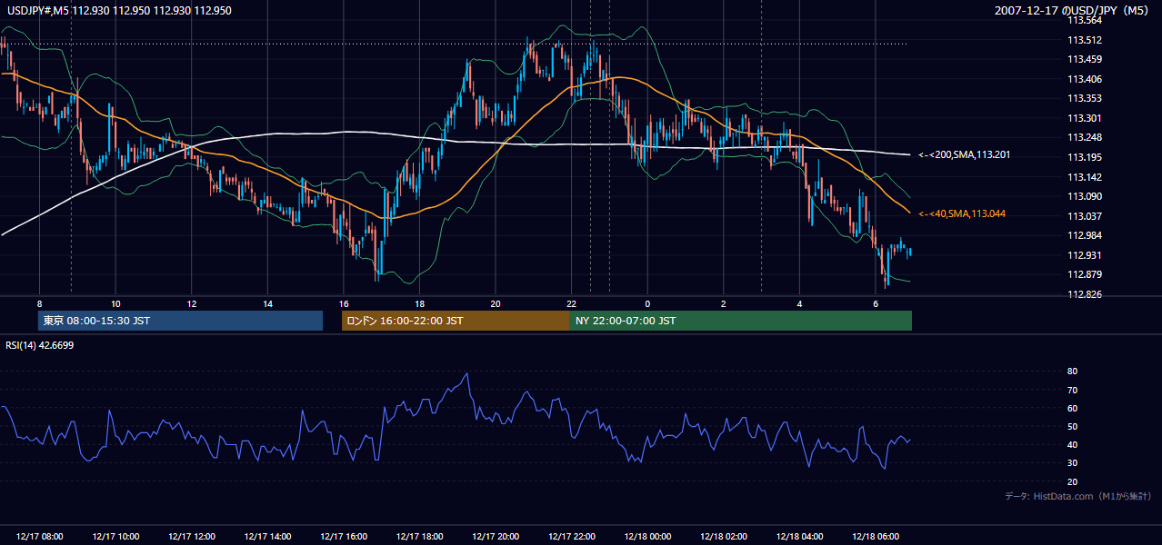 2007年12月17日(月) USD/JPY 5分足チャート