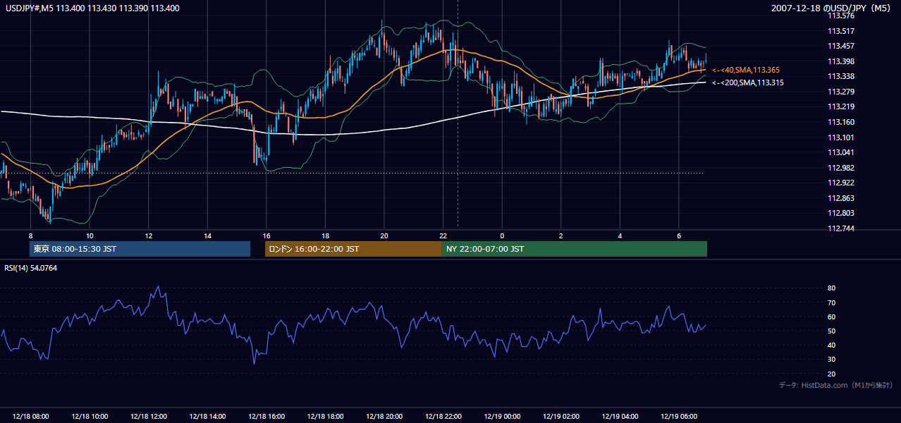2007年12月18日（火） USD/JPY 5分足チャート