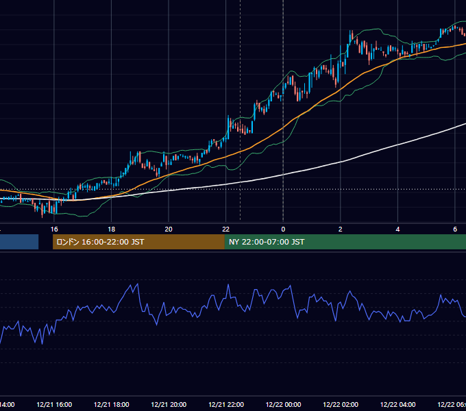 2007年12月21日（金） USD/JPY 5分足チャート