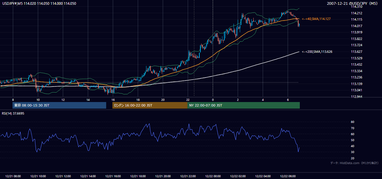 2007年12月21日(金) USD/JPY 5分足チャート
