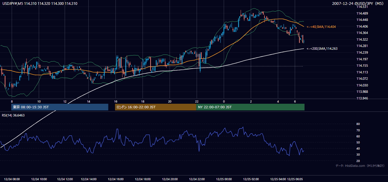 2007-12-24（月） USD/JPY 5分足チャート