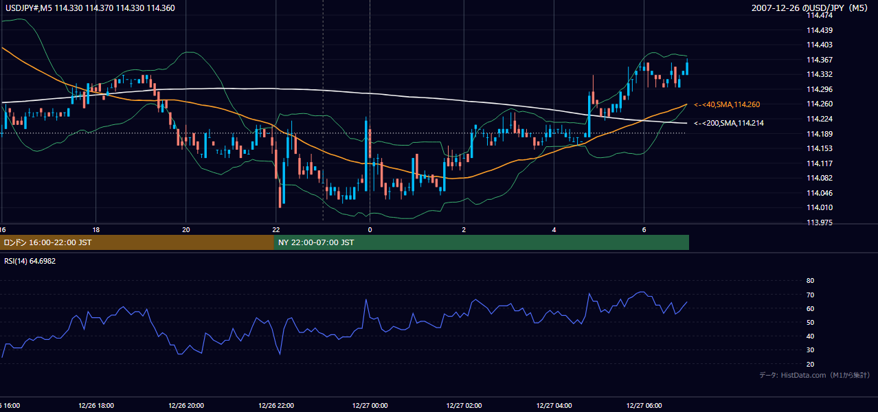 2007-12-26（水） USD/JPY 5分足チャート