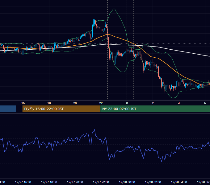 2007年12月27日（木） USD/JPY 5分足チャート