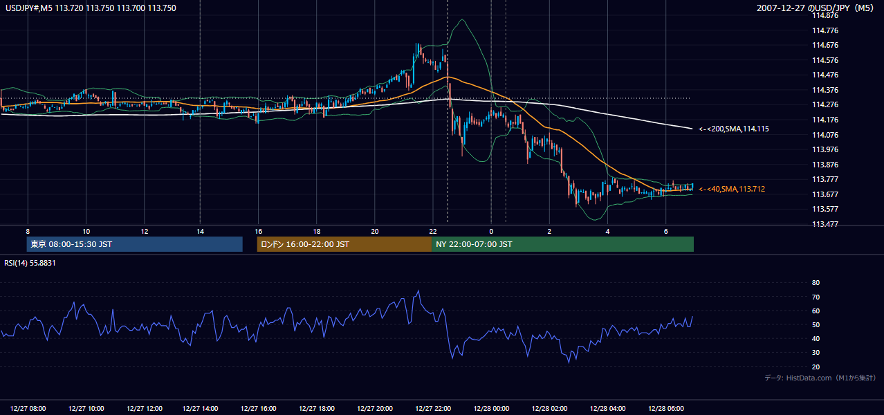 2007-12-27（木） USD/JPY 5分足チャート