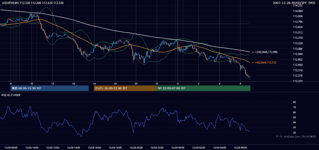 2007年12月28日(金) USD/JPY 5分足チャート
