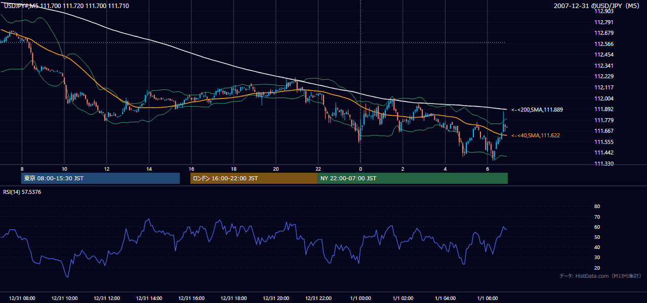 2007-12-31(月) USD/JPY 5分足チャート