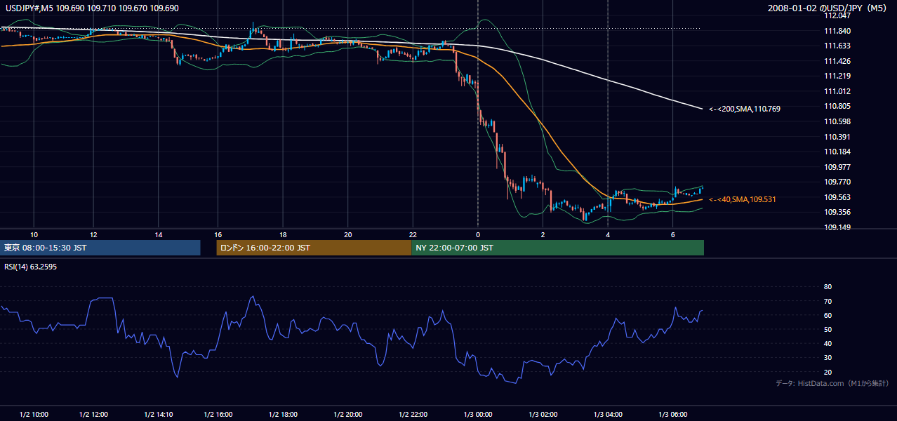 2008年1月2日(水) USD/JPY 5分足チャート