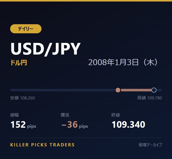 USD/JPY 2008年1月3日（木） 値幅152pips