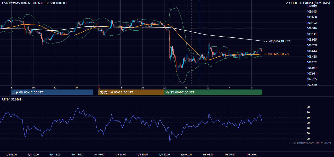 2008年1月4日(金) USD/JPY 5分足チャート