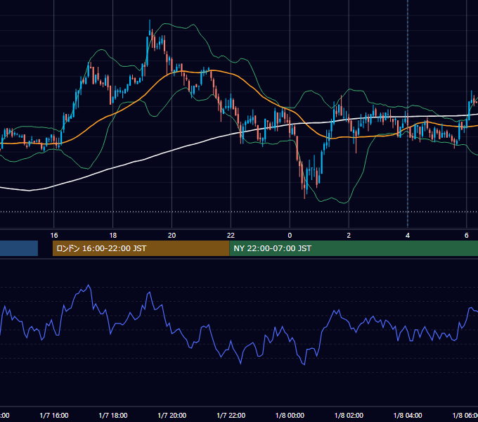 2008年1月7日（月） USD/JPY 5分足チャート