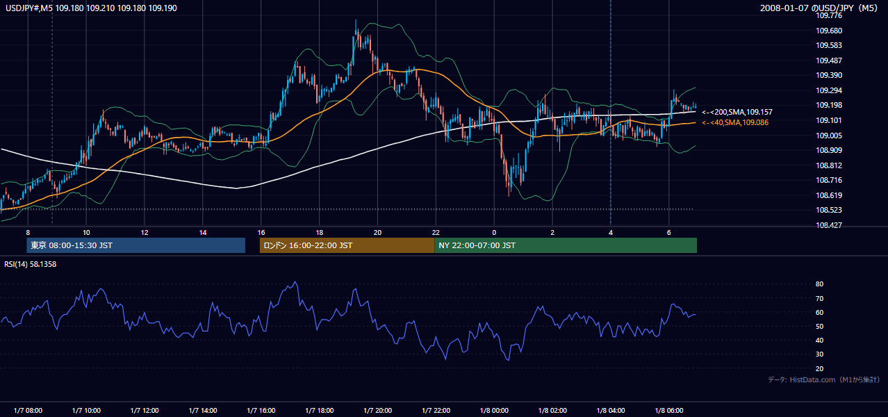 2008-01-07(月) USD/JPY 5分足チャート