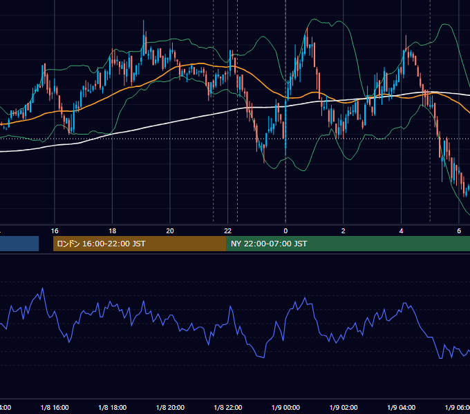 2008年1月8日（火） USD/JPY 5分足チャート