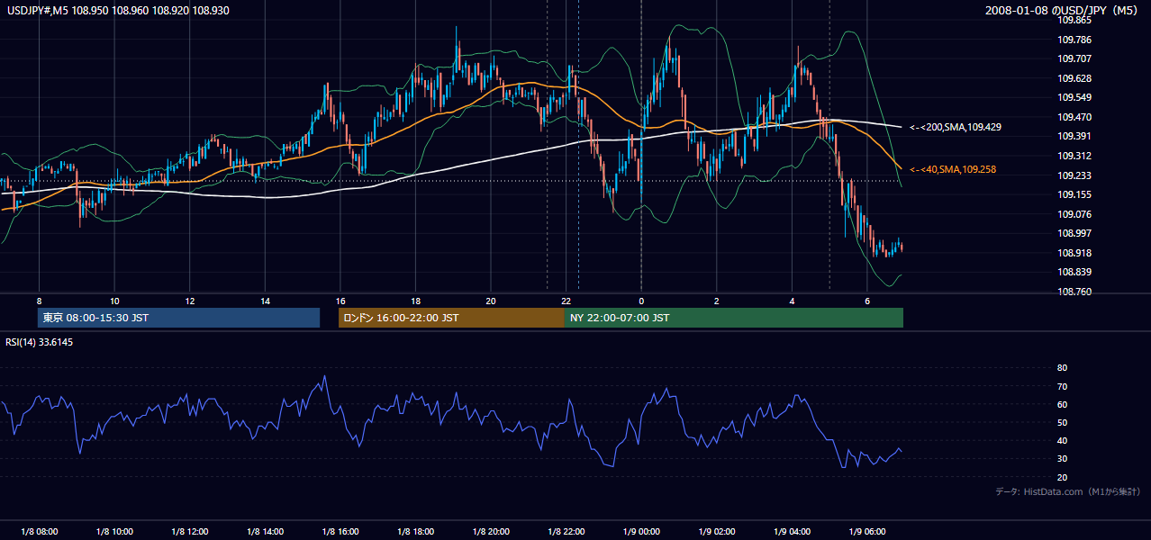 2008年1月8日(火) USD/JPY 5分足チャート