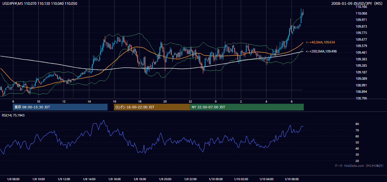 2008-01-09(水) USD/JPY 5分足チャート