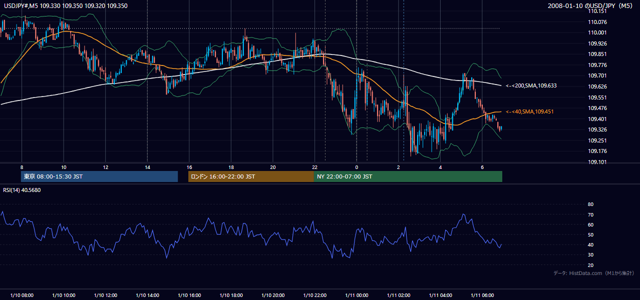 2008年1月10日(木) USD/JPY 5分足チャート