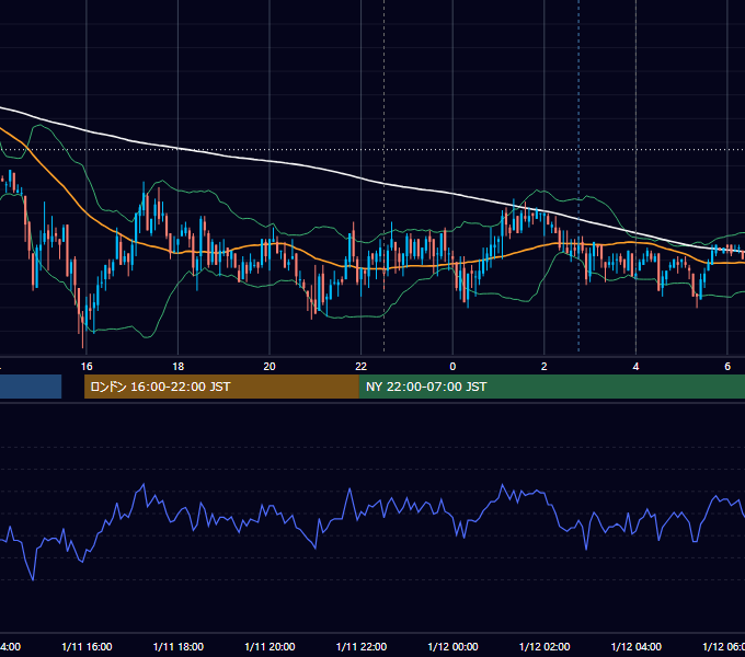 2008年1月11日（金） USD/JPY 5分足チャート